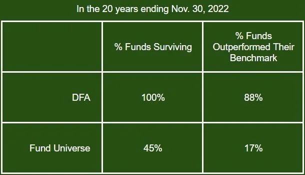 Performance data shown represents past performance and is no guarantee of future results. The sample includes funds at the beginning of each respective period ending November 30, 2022. Survivors are funds that had returns for every month in the sample period. Outperformers (winner funds) are funds that survived the sample period and whose cumulative net return over the period exceeded that of their respective benchmark. Each fund is evaluated relative to its respective primary prospectus benchmark. Where the full series of primary prospectus benchmark returns is unavailable, funds are instead evaluated relative to their Morningstar category index.  1. US-domiciled, USD-denominated open-end and exchange-traded fund (ETF) data is provided by Morningstar.  2. Dimensional fund data provided by the fund accountant. Dimensional funds or sub-advised funds whose access is or previously was limited to certain investors are excluded. 