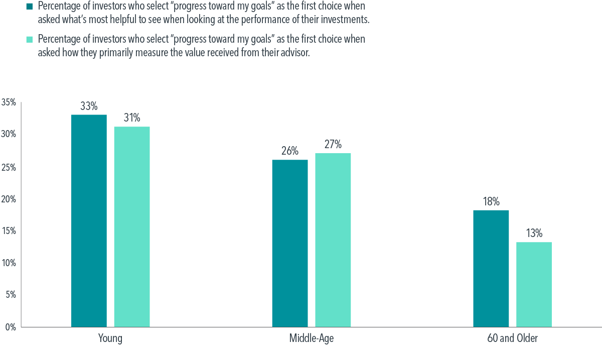  Notes: The Global Investor Study is sent out each year to the end clients of participating third party advisor firms that use products of Dimensional Fund Advisors and is administered through an online questionnaire. The study gathers high-level demographic information, including client age, gender, and investable assets, and it features rotating themes. Firms can choose from a set of optional questions to accompany the standard study questions and customize the study for multiple client segments. For the purposes of this article, data are pulled from the Investor Study from the years 2016–2023. The table reflects 38,976 responses to “When I look at performance of my investments, it’s most helpful to see” from survey years 2017–2023 (the question was not asked in 2020) and 87,173 responses to “I primarily measure the value received from my advisor based on” from survey years 2016–2023. There are instances in the data where respondents have answered one question but not the other. Percent responses are defined as the percentage of respondents within a given age bucket that selected a given choice. 