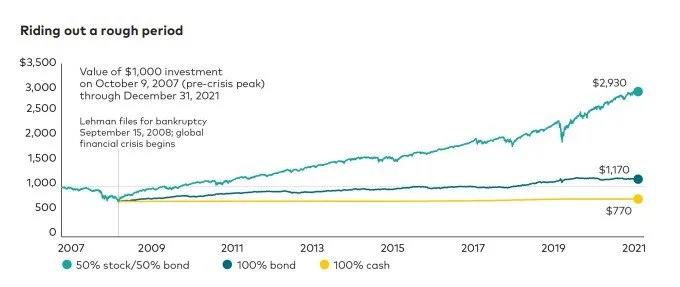  Sources: Vanguard calculations, using data from FactSet. All data as of December 31, 2021. Notes: This is a hypothetical illustration. The Balanced portfolio is represented by 50% S&P 500 Index and 50% Bloomberg U.S. Aggregate Bond Index; bonds are represented by Bloomberg U.S. Aggregate Bond Index; and cash is represented by 3-month Treasury bills. Past performance is no guarantee of future results. The performance of an index is not an exact representation of any particular investment, as you cannot invest directly in an index. 