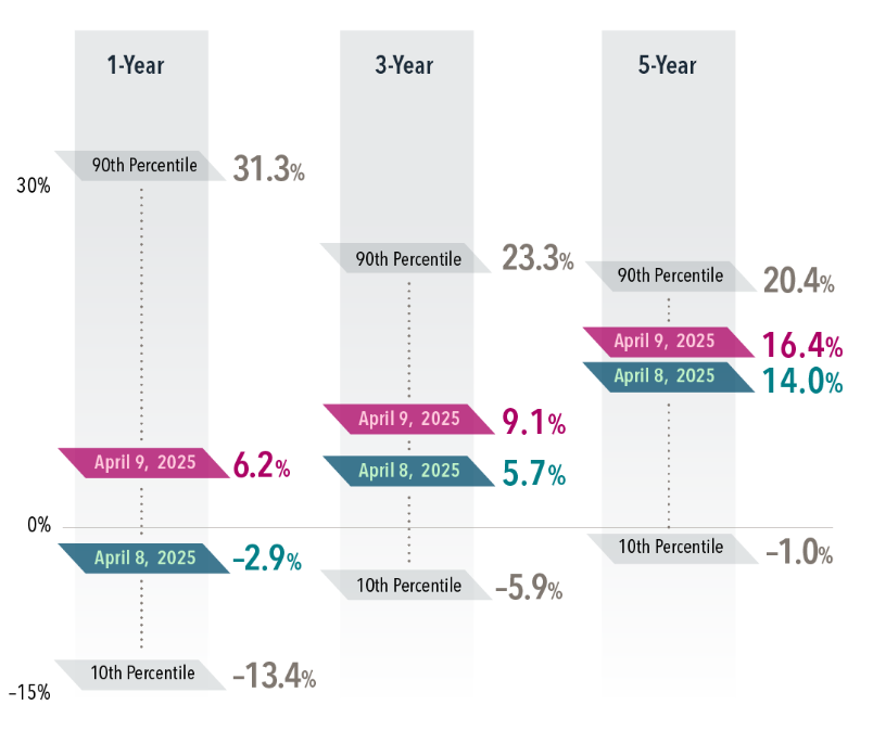  Past performance is not a guarantee of future results. Source: FactSet. Sample period is April 10, 1995–April 9, 2025. S&P data © 2025 S&P Dow Jones Indices LLC, a division of S&P Global. Indices are not available for direct investment; therefore, their performance does not reflect the expenses associated with the management of an actual portfolio.&nbsp; 