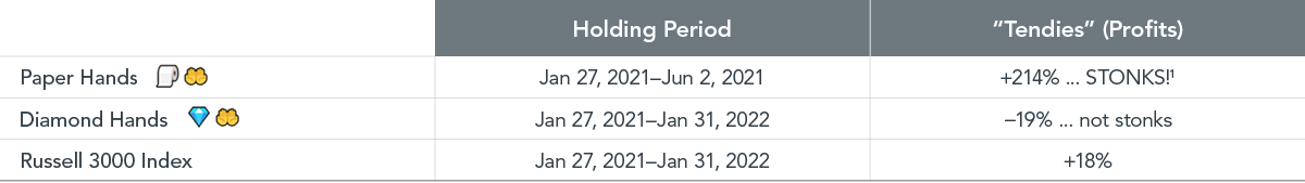  Footnote 1 in image above, “STONKS”. Past performance is not a guarantee of future results.  Performance results are hypothetical and achieved with the benefit of hindsight. Indices are not available for direct investment; therefore, their performance does not reflect the expenses associated with the management of an actual portfolio. 