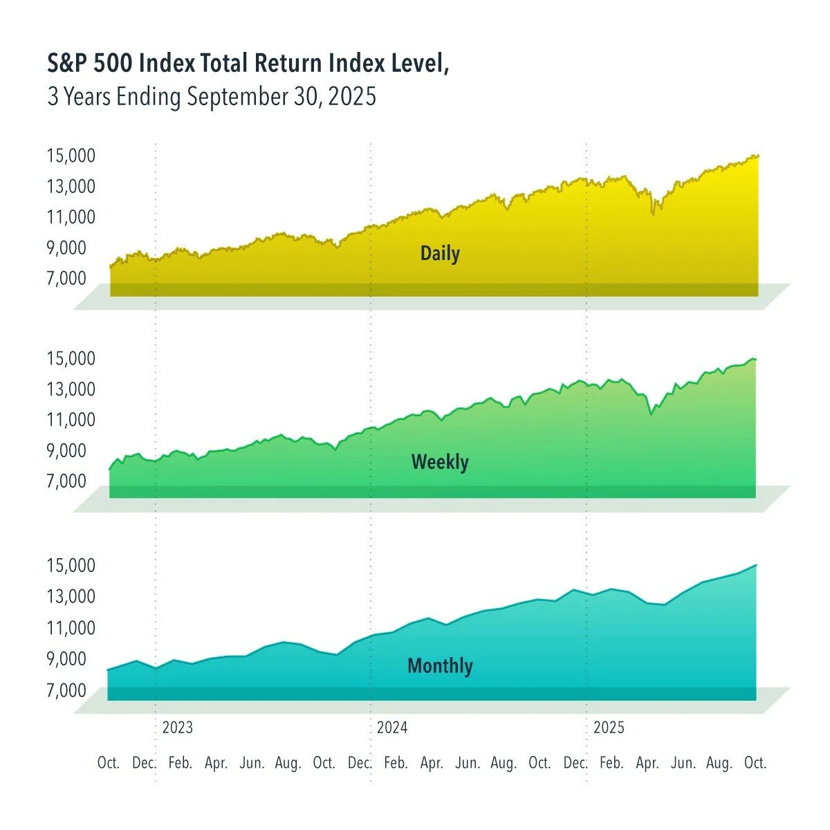   Past performance is not a guarantee of future results.&nbsp;  In USD. S&P data © 2025 S&P Dow Jones Indices LLC, a division of S&P Global. All rights reserved. Indices are not available for direct investment; therefore, their performance does not reflect the expenses associated with the management of an actual portfolio. 