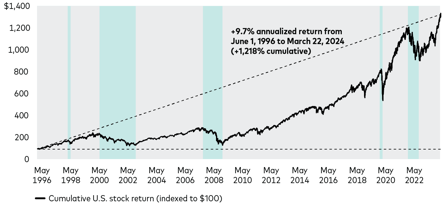   Past performance is no guarantee of future results. The performance of an index is not an exact representation of any particular investment, as you cannot invest directly in an index.  Notes: U.S. stocks as represented by the S&P 500 Index from June 1, 1996, to December 31, 1998; Dow Jones Wilshire 500 Index from January 1, 1999 to April 22, 2005; MSCI US Broad Market Index from April 23, 2005 to June 2, 2013; and CRSP US Total Market Index thereafter. Bear market dates include: July 1998 to August 1998, September 2000 to February 2003, November 2007 to February 2009, February 2020 to March 2020, January 2022 to September 2022. Bull markets include all other periods between June 1996 to March 22, 2024, that were not identified as being a bear market.  Sources: Vanguard Investment Advisory Research Center analysis using data from FactSet and Morningstar, Inc. Data as of March 22, 2024. 