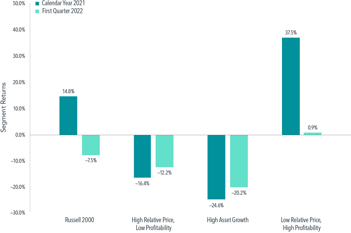   Past performance, including hypothetical performance, is not a guarantee of future results.  Market segment returns are the return to small caps with the stated characteristic within the Russell 2000 Index. Small cap is defined as the smallest 10% of market cap. High Relative Price, Low Profitability consists of the stocks with the highest relative prices and lowest profitability within small caps. Profitability is measured as operating income before depreciation and amortization minus interest expense scaled by book. High Asset Growth consists of the stocks with the highest asset growth within small caps. Asset growth is defined as change in total assets from the prior fiscal year to current fiscal year. Low Relative Price, High Profitability represents small caps in the 35% of market cap with the lowest price-to-book ratios and excludes the lowest 10% of market capitalization by profitability. Indices are not available for direct investment; therefore, their performance does not reflect the expenses associated with the management of an actual portfolio. Frank Russell Company is the source and owner of the trademarks, service marks, and copyrights related to the Russell Indexes. 