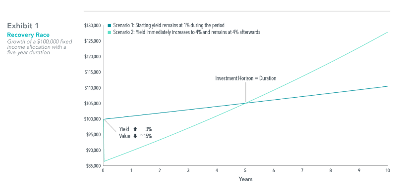  For illustrative purposes only. Data presented are based on mathematical principles, are not representative of indices, actual investments, or actual strategies managed by Dimensional, and do not reflect costs and fees associated with an actual investment. Growth of wealth assumes a constant duration and fat yield curve for simplicity.For Scenario 2, the approximate 15% drop in value seen in year 0 is based on a hypothetical yield increase from 1% to 4%, resulting in an immediate decline in value. The drop in value can be approximated by multiplying the assumed five-year duration by the yield increase. Fixed income securities are subject to increased loss of principal during periods of rising yields. Source: Dimensional. 