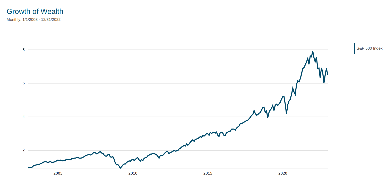  The S&P Index return 2003-2022 (a low cost index fund would have a slightly lower return), $1 grew to a little less that more than $6 over the last 20 years. 