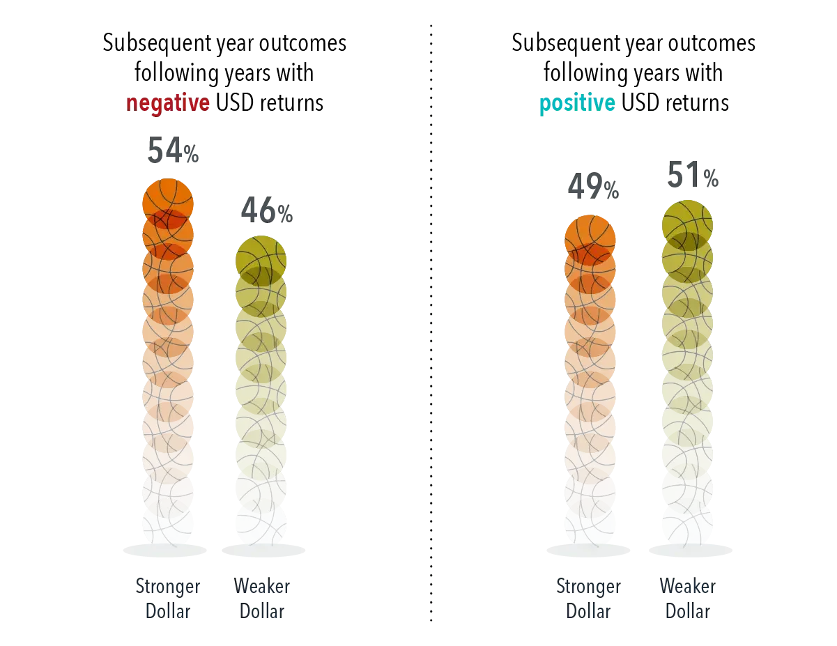  Past performance is no guarantee of future results. Source: Bloomberg. Selected currencies include the British pound sterling (GBP), euro (EUR), Japanese yen (JPY), and Canadian dollar (CAD). Selected currencies are based on the four largest currency regions in the MSCI World ex USA Index as of the latest historical period displayed. Percentages are based on the total annual outcomes across all US-dollar and select-currency pairs. 