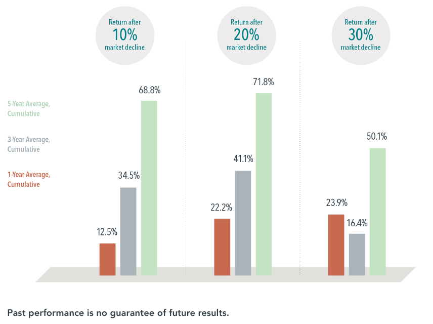  Short-term performance results should be considered in connection with longer-term performance results. The Fama/French Indices represent academic concepts that may be used in portfolio construction and are not available for direct investment or for use as a benchmark.  Index returns are not representative of actual portfolios and do not reflect costs and fees associated with an actual investment. 