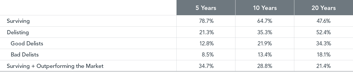   Past performance is not a guarantee of future results.  Source: Dimensional, using data from CRSP and Compustat. The US market includes all US common stocks without gaps in monthly data for a given rolling period. Delisted stocks with delisting code between 200 and 399 are considered good delists; bad delists are 400 or greater. Outperformance defined relative to the value-weighted market at each cross-section. Statistics reported are averages computed across rolling multiyear periods formed monthly from the cross-section of stocks available at the start of that month. 