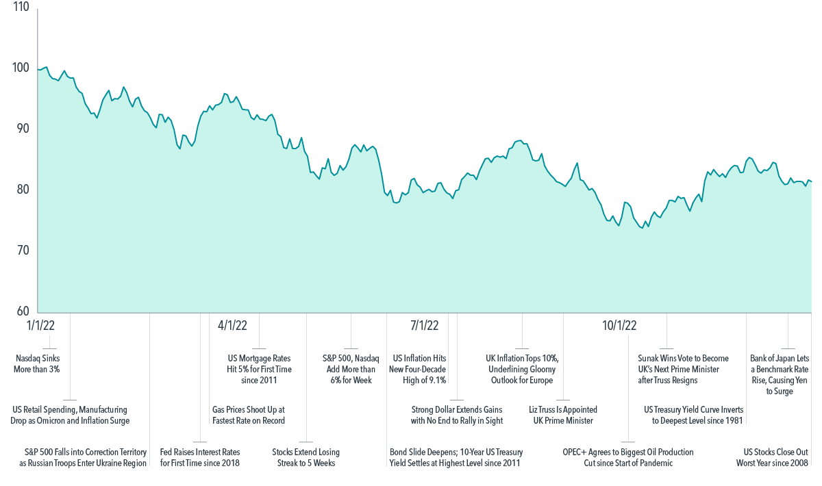  Past performance is no guarantee of future results. In USD. MSCI All Country World Index, net dividends. MSCI data © MSCI 2023, all rights reserved. Indices are not available for direct investment; therefore, their performance does not reflect the expenses associated with the management of an actual portfolio. Headlines are sourced from various publicly available news outlets and are provided for context, not to explain the market's behavior. 