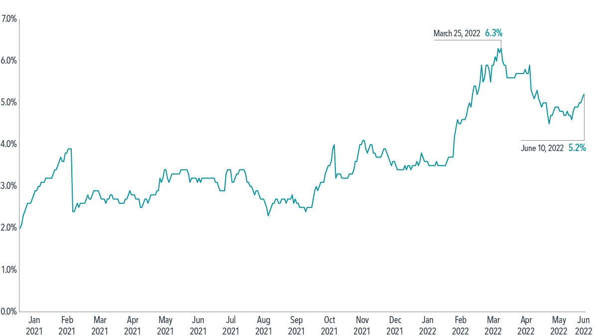  Source: Dimensional, using data from Bloomberg. 