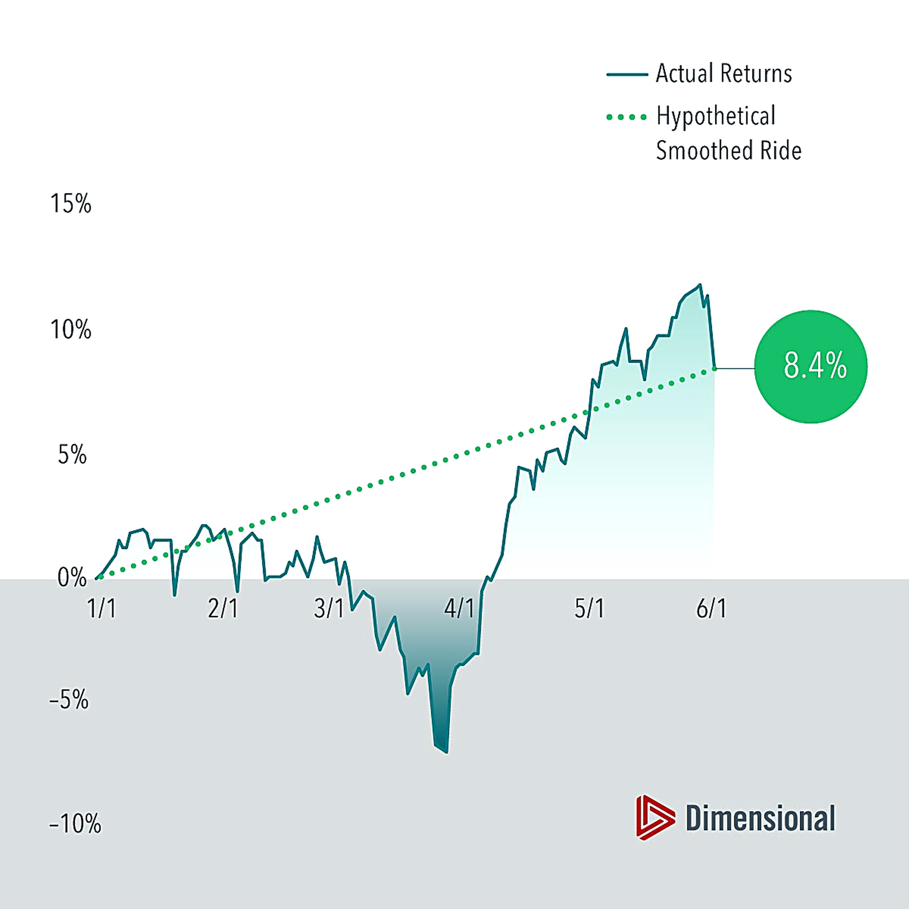   Past performance is not a guarantee of future results. Actual returns may be lower. In USD. Returns from FactSet. Smoothed ride assumes cumulative return as of June 5 was compounded at a constant daily rate. Smoothed ride is not indicative of any investment. Indices are not available for direct investment; therefore, their performance does not reflect the expenses associated with the management of an actual portfolio. S&P data © 2026 S&P Dow Jones Indices LLC, a division of S&P Global. All rights reserved.  