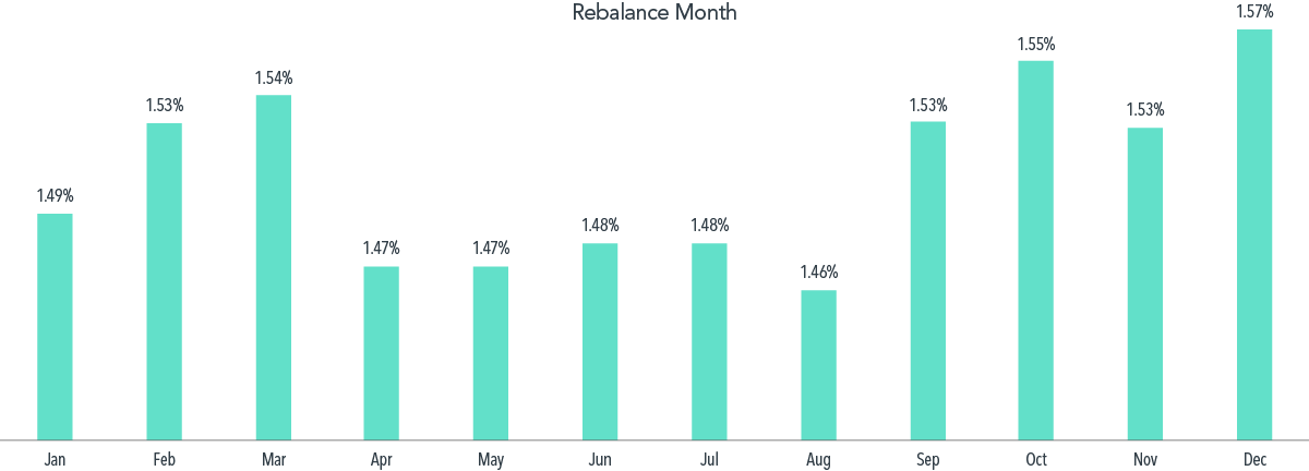  Past performance, including simulated performance, is no guarantee of future results, and there is always the risk that a client may lose money.  Simulated data for research purposes only. This does not reflect actual performance of a live or proposed strategy. Results of an actual account may vary significantly. Simulated returns are hypothetical, are subject to numerous limitations, and do not reflect costs or fees associated with an actual investment. Source: Dimensional, using CRSP and Compustat data. Simulations include small cap value firms, excluding lower profitability firms. Small cap is defined as approximately the bottom 8% of the market capitalization. Value represents the bottom 35% of the market capitalization within small caps based on price-to-book ratio. In addition, simulations exclude firms with high year-on-year asset growth, up to 5% of eligible small cap universe by market cap, and consider momentum. No sector constraints are applied. Each simulation is rebalanced annually in a different month. See Appendix “Important Disclosures” for important information on simulated performance.  