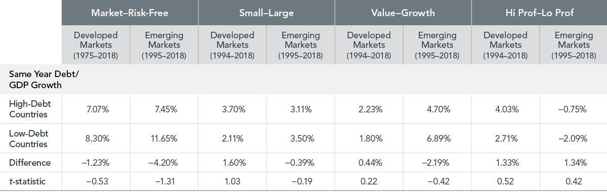  Past performance, including hypothetical performance, is no guarantee of future results. Actual returns may be lower.  Each year, countries are classified as either high- or low-debt growth depending on whether their growth in debt/GDP was above or below that year’s median growth in debt/GDP, defined separately for developed and emerging markets. The premium return for each group of countries is the average premium return of all countries in the group weighted by countries’ market capitalization weights over the contemporaneous year. Debt is general government debt (central government debt is used where general government debt is not available) provided by International Monetary Fund (2021). Shorter time periods are shown for some countries due to data availability. If a country does not have data extending for the full sample period, we use the longest data series available. Filters were applied to data retroactively and with the benefit of hindsight. Groups of stocks and their returns are hypothetical and are not representative of indices or actual strategies and do not reflect costs and fees associated with an actual investment. Please see the Data Appendix for more information. 