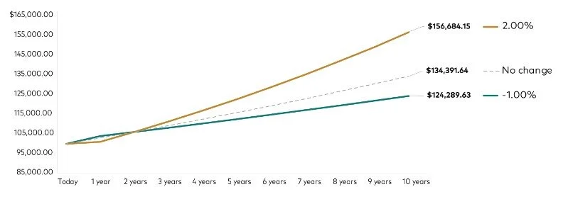   Notes:  This hypothetical example begins with a portfolio value of $100,000 and does not represent the return on any particular investment. “No change” yields are based on a starting yield of 3%. For simplicity, duration was assumed to remain at two years, but in practice, as yields change, duration also changes. Such a dramatic change in yields, as this example assumes, would likely constitute a rather significant adjustment to a portfolio’s weighted average duration. For purposes of illustration, we assumed no change to yields in subsequent years. Yields are not guaranteed.   Source:  Vanguard. 