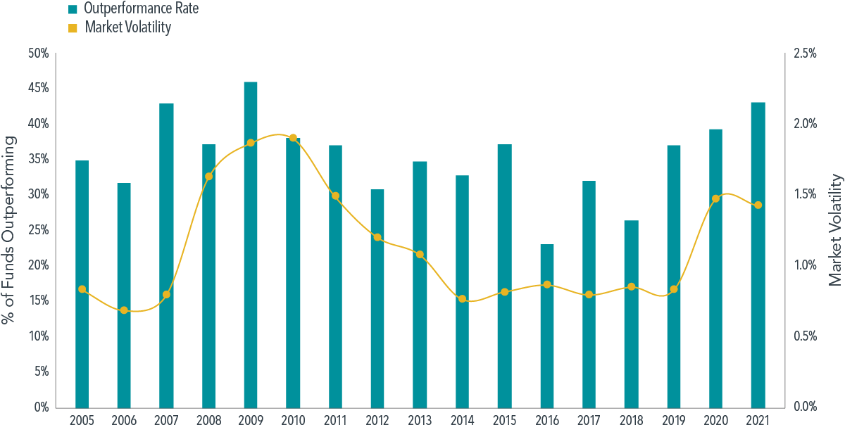  Past performance is no guarantee of future results. Market volatility computed each month using standard deviation of Fama/French Total US Market Research Index daily returns. Monthly volatility observations are then averaged over rolling three-year periods formed at the end of each year. Outperformance rates are computed over the same rolling three-year periods and are calculated as the percentage of active US-domiciled equity funds that survive the period and outperform their respective Morningstar category index net of all fees and expenses. Sample of active managers consists of funds categorized as active US equity by Morningstar. Fund returns are average returns computed each month, with individual fund observations weighted in proportion to their assets under management (AUM). Index benchmarks are those assigned by Morningstar based on the fund’s Morningstar category. 