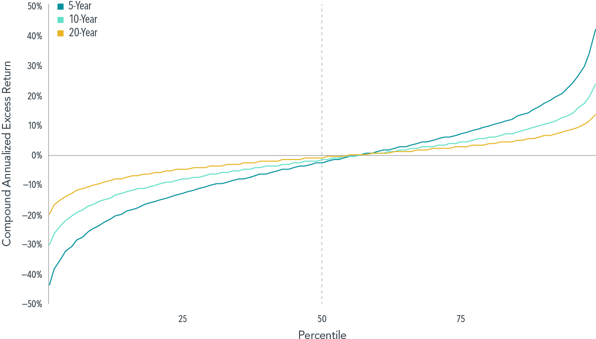   Past performance is not a guarantee of future results.  Source: Dimensional, using data from CRSP and Compustat. The US market includes all US common stocks without gaps in monthly data for a given rolling period. Excess return for each stock is the difference in annualized compound returns between the stock and the value-weighted market. Statistics reported are averages computed across rolling multiyear periods formed monthly from the cross-section of stocks available at the start of that month. 