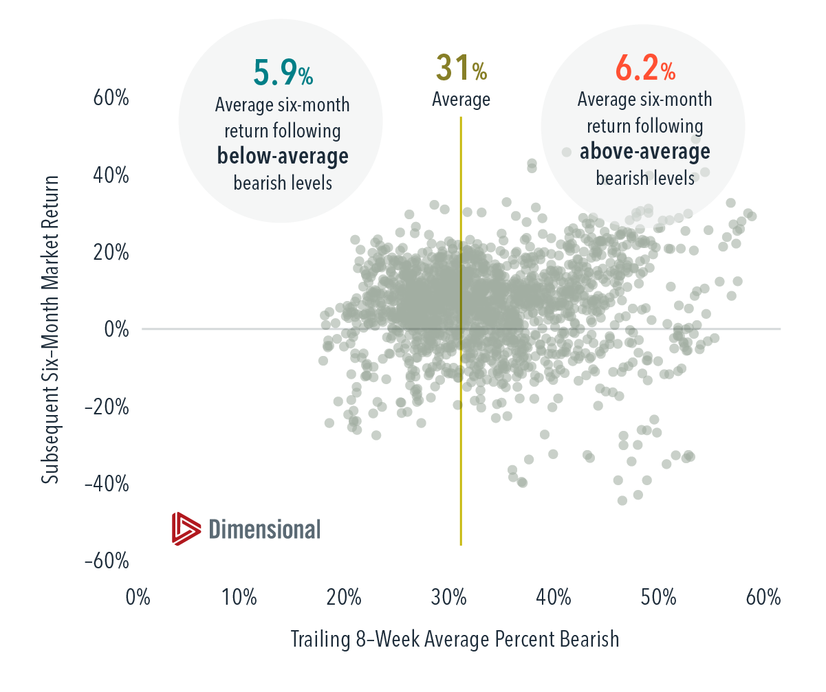  Past performance is not a guarantee of future results. Actual returns may be lower.   US stock market represented by the Fama/French Total US Market Research Index. Bearish sentiment data provided by the American Association of Individual Investors.   The Fama/French indices represent academic concepts that may be used in portfolio construction and are not available for direct investment or for use as a benchmark. Index returns are not representative of actual portfolios and do not reflect costs and fees associated with an actual investment. See “Index Descriptions” for descriptions of the Fama/French index data. 