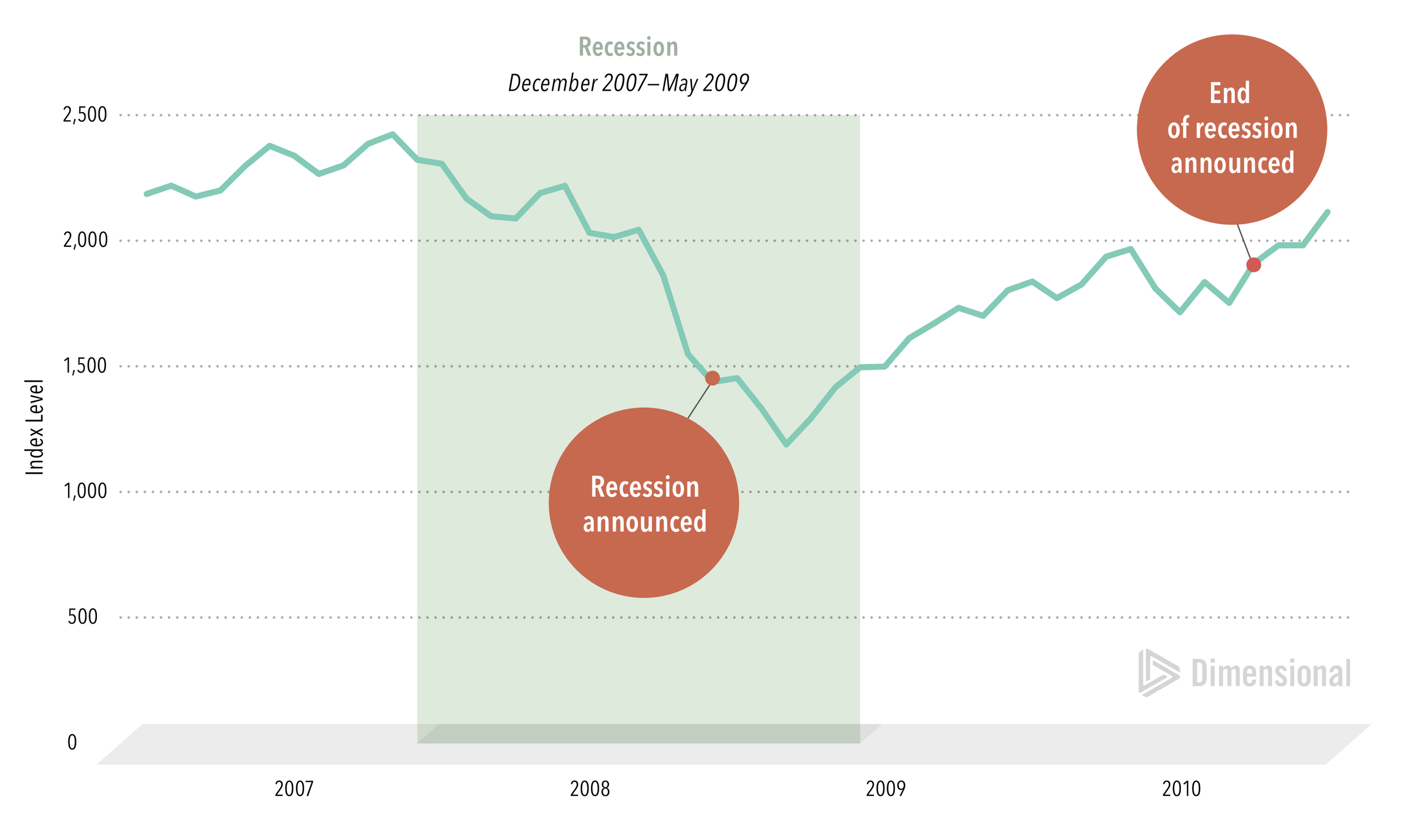  Past performance is no guarantee of future results. Investing risks include loss of principal and fluctuating value. There is no guarantee an investment strategy will be successful. Indices are not available for direct investment. Index returns are not representative of actual portfolios and do not reflect costs and fees associated with an actual investment. In USD. S&P data © 2026 S&P Dow Jones Indices LLC, a division of S&P Global. All rights reserved. Start and end dates of US recessions, along with announcement dates, are from the National Bureau of Economic Research (NBER): nber.org/research/data/us-business-cycle-expansions-and-contractions and nber.org/research/business-cycle-dating/business-cycle-dating-committee-announcements. Stock price decline of more than 40% from December 2007 to December 2008 is based on the S&P 500 Index’s price difference between the actual start of the recession in December 2007 and the official “in recession” announcement 12 months later. 