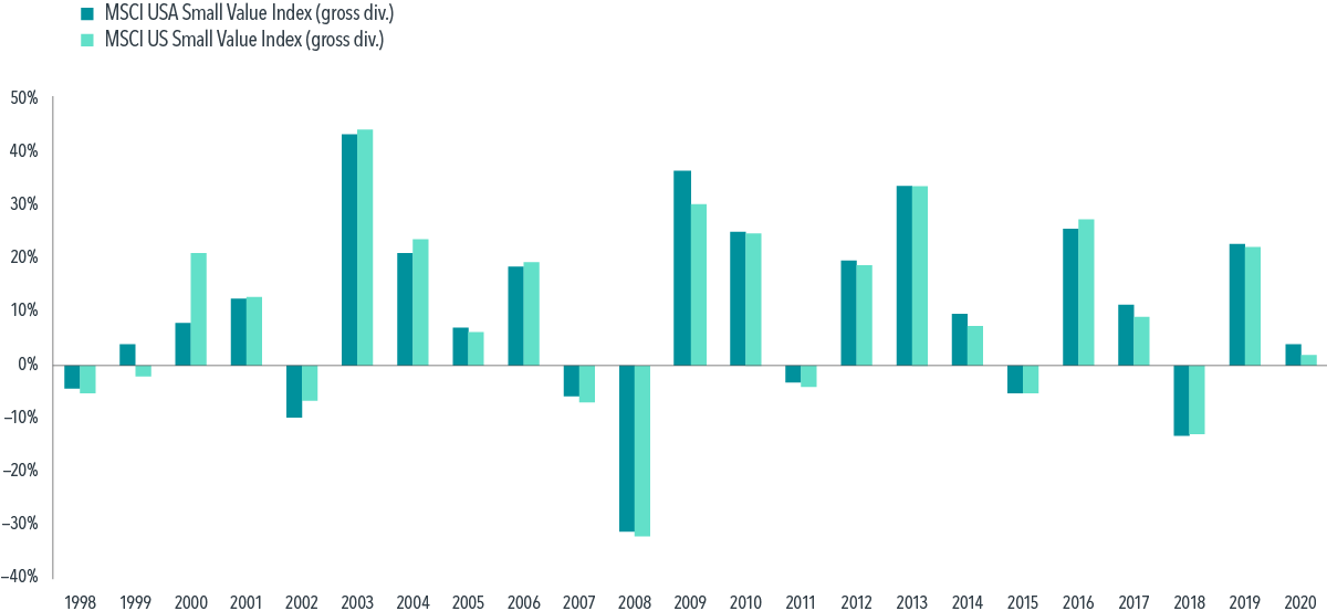  Past performance is not a guarantee of future results. Indices are not available for direct investment; therefore, their performance does not reflect the expenses associated with the management of an actual portfolio. 