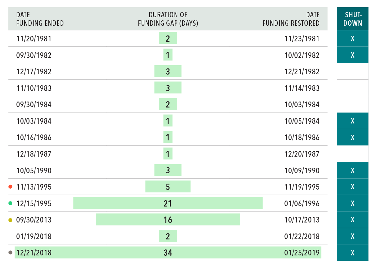  Funding-gap and shutdown dates are sourced from the US House of Representatives: History, Art & Archives. https://history.house.gov/Institution/Shutdown/Government-Shutdowns/ 