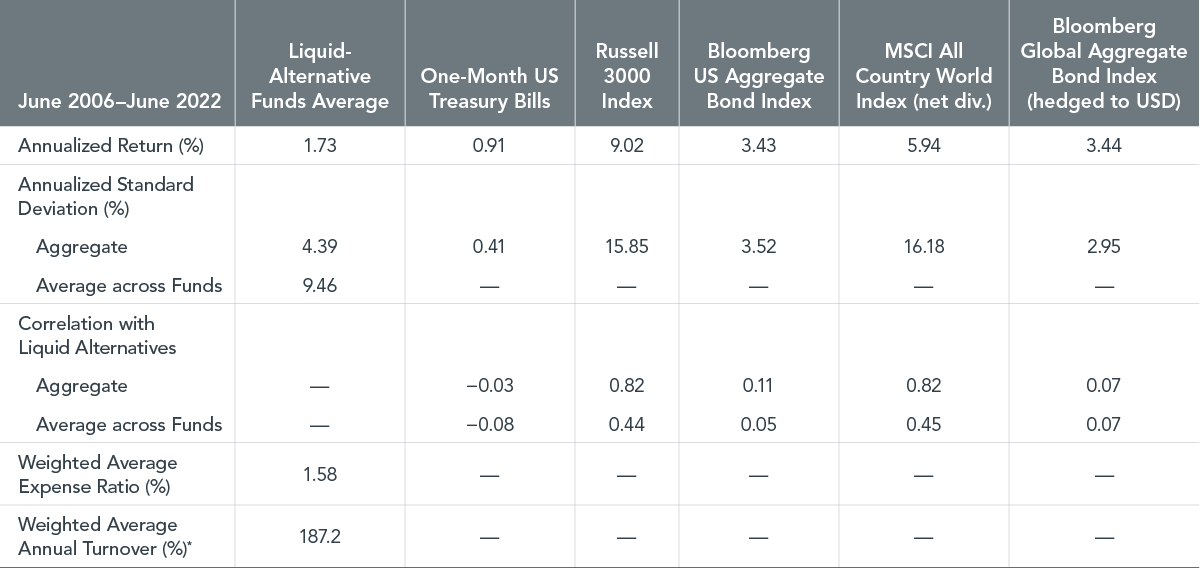  Past performance is not a guarantee of future results. Liquid-alternative funds include long-short equity, managed-futures, and market neutral equity funds from the Morningstar fund database after they have reached $50 million in AUM and have at least 36 months of return history. Multiple share classes are aggregated to the fund level. Chart shows annualized average asset-weighted returns of the liquid-alternative funds and standard deviations with global stock and bond indices. One-month Treasury bill data provided by FTSE. Other index data provided by Morningstar. Managed-futures funds represented by the Morningstar category “US Fund Systematic Trends.” Market neutral funds represented by the Morningstar global category “Market Neutral.” Long-short equity funds represented by the Morningstar category “US Fund Long-Short Equity.” Indices are not available for direct investment; therefore, their performance does not reflect the expenses associated with the management of an actual portfolio. Indices have been included for comparative purposes only.  Standard deviation is a measure of the variation or dispersion of a set of data points. Standard deviations are often used to quantify the historical return volatility of a security or a portfolio. 