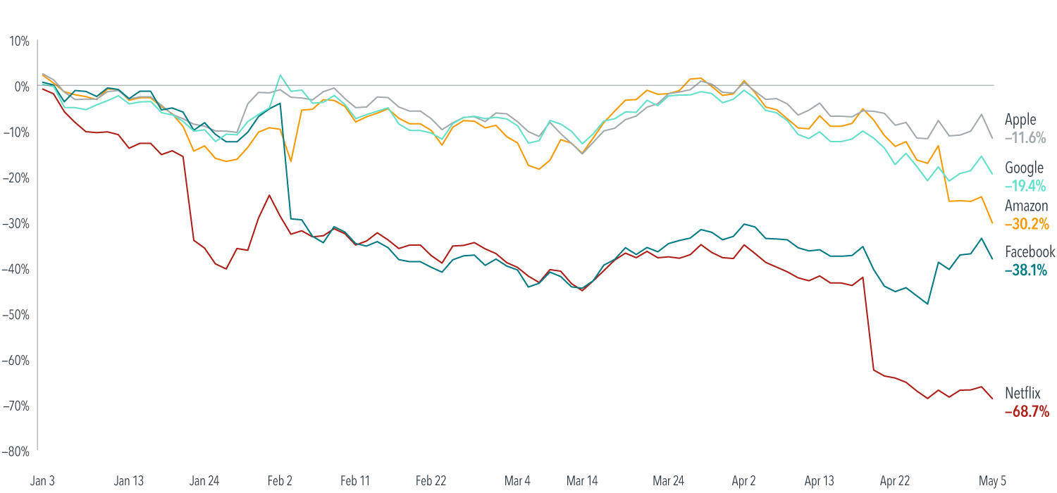  Source: Bloomberg. Facebook and Google now known as Meta and Alphabet, respectively.  Past performance is not a guarantee of future results.  