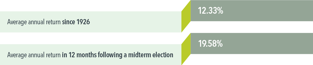  Average annual return in 12 months following a midterm election begins November in those years. Data source: S&P data © 2022 S&P Dow Jones Indices LLC, a division of S&P Global. All rights reserved. 