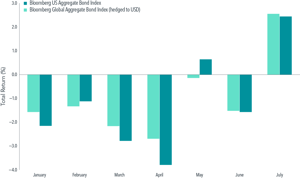  Past performance is not a guarantee of future results.   Source: Bloomberg.  In USD. Indices are not available for direct investment; therefore, their performance does not reflect the expenses associated with the management of an actual portfolio.&nbsp;Bloomberg data provided by Bloomberg. 
