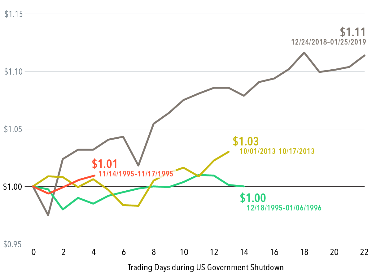    Past performance is no guarantee of future results.   In USD. Data presented in the growth of $1 chart is hypothetical and assumes reinvestment of income and no transaction costs or taxes. The chart is for illustrative purposes only and is not indicative of any investment. Data is provided by Fama/French. The Fama/French index represents academic concepts that may be used in portfolio construction and is not available for direct investment or for use as a benchmark. Index returns are not representative of actual portfolios and do not reflect costs and fees associated with an actual investment. See “Index Description” for a description of the Fama/French index data. 