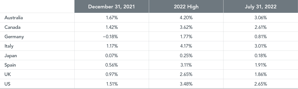  Past performance is not a guarantee of future results.  Source: Bloomberg 