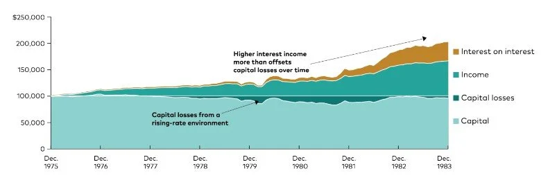   Past performance is no guarantee of future results. The performance of an index is not an exact representation of any particular investment, as you cannot invest directly in an index.    Notes:  For this example, we assume that an investor fully funded a $100,000 investment in the Barclay’s Capital U.S. Aggregate Bond Index (now Bloomberg U.S. Aggregate Bond Index) on January 1, 1976. We do not account for any expenses or taxes. Interest-on-interest return is calculated as the remainder after subtracting both income and capital returns from the total return.   Source:  Vanguard calculations based on capital, income, and total return data reported by Barclay’s Capital. 