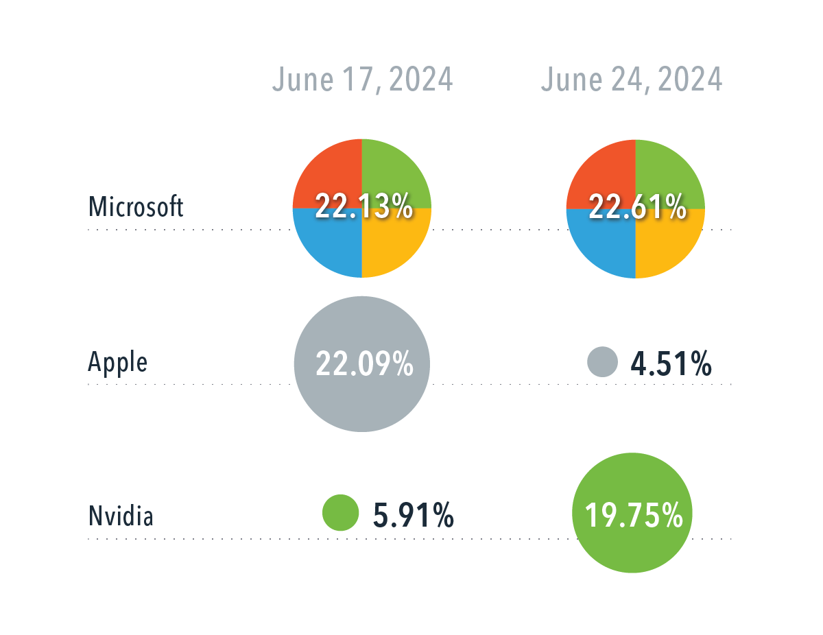  Data from Cboe Global Markets.  Holdings are subject to change. Indices are not available for direct investment. This information is intended for educational purposes and should not be considered a recommendation to buy or sell a particular security. Named securities may be held in accounts managed by Dimensional. 