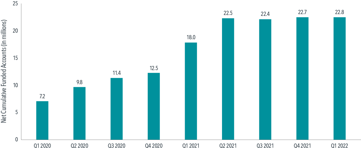  Source: Robinhood Q1 2022 earnings presentation 