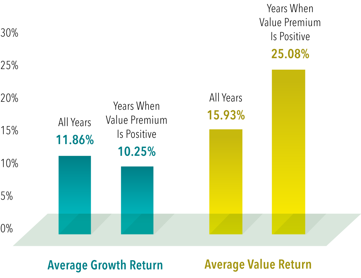  Past performance is not a guarantee of future results. In USD. US value and growth represented by the Fama/French US Value Research Index and the Fama/French US Growth Research Index, respectively. Data provided by Fama/French. The Fama/French indices represent academic concepts that may be used in portfolio construction and are not available for direct investment or for use as a benchmark. Index returns are not representative of actual portfolios and do not reflect costs and fees associated with an actual investment. See “Index Descriptions” for descriptions of the Fama/French index data. 