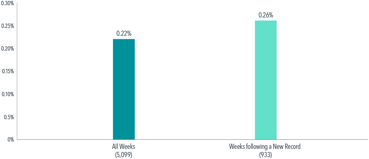  Past performance is no guarantee of future results. Indices are not available for direct investment. The Dimensional and Fama/French indices represent academic concepts that may be used in portfolio construction and are not available for direct investment or for use as a benchmark. Index returns are not representative of actual portfolios and do not reflect costs and fees associated with an actual investment. See “Index Descriptions” for descriptions of the Dimensional and Fama/French index data. 