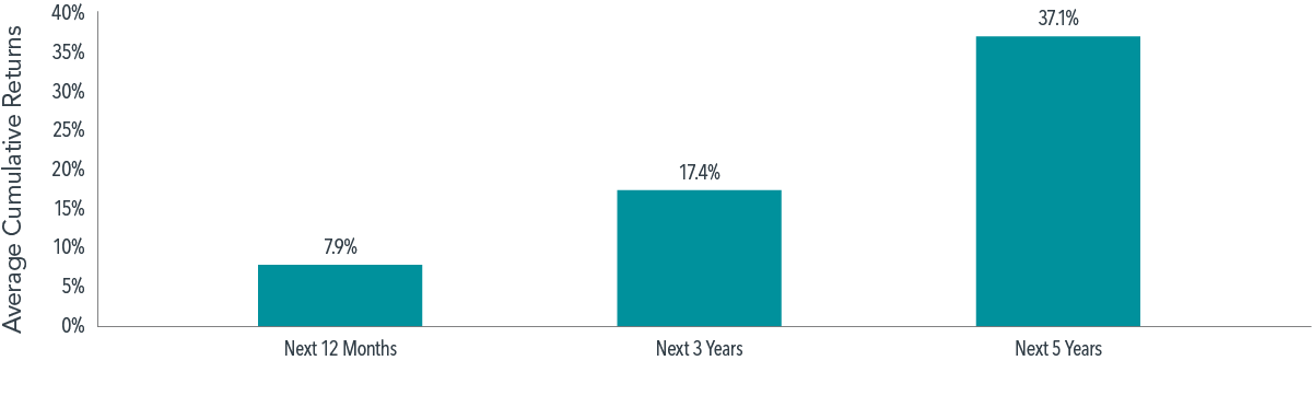  Past performance is not a guarantee of future results. In USD. Drawdowns include all periods where the 60/40 portfolio declined by 10% or more from the prior peak. Peaks are defined as months where the 60/40 portfolio's cumulative return exceeds all prior monthly observations. Returns are calculated for the one-, three-, and five-year look-ahead periods beginning the month after the 10% decline threshold is exceeded. The bar chart shows the average cumulative returns for the one-, three-, and five-year periods post-decline. There are 10, nine, and nine observations for the one-, three-, and five-year look-ahead periods, respectively. Source: Morningstar Direct as of December 31, 2022. Five-year US Treasury notes data provided by Morningstar. S&P data © 2023 S&P Dow Jones Indices LLC, a division of S&P Global. All rights reserved. Indices are not available for direct investment; therefore, their performance does not reflect the expenses associated with the management of an actual portfolio. 