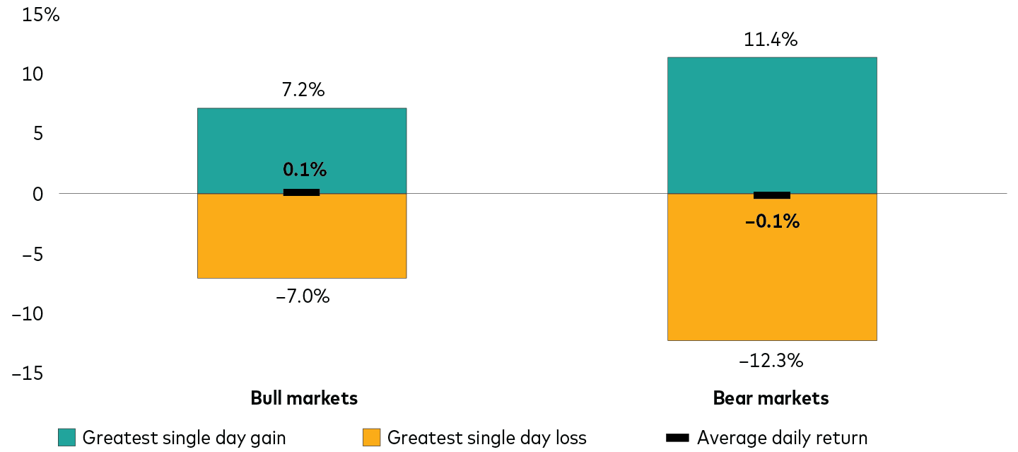   Past performance is no guarantee of future results. The performance of an index is not an exact representation of any particular investment, as you cannot invest directly in an index.   Notes: U.S. stocks as represented by the S&P 500 Index from June 1, 1996, to December 31, 1998; Dow Jones Wilshire 500 Index from January 1, 1999, to April 22, 2005; MSCI US Broad Market Index from April 23, 2005, to June 2, 2013; and CRSP US Total Market Index thereafter. Bear markets dates include July 1998 to August 1998, September 2000 to February 2003, November 2007 to February 2009, February 2020 to March 2020, January 2022 to September 2022. Bull markets include all other periods between June 1996 to March 22, 2024, that were not identified as being a bear market.  Source: Vanguard Investment Advisory Research Center analysis using data from FactSet and Morningstar, Inc. Data as of March 22, 2024. 