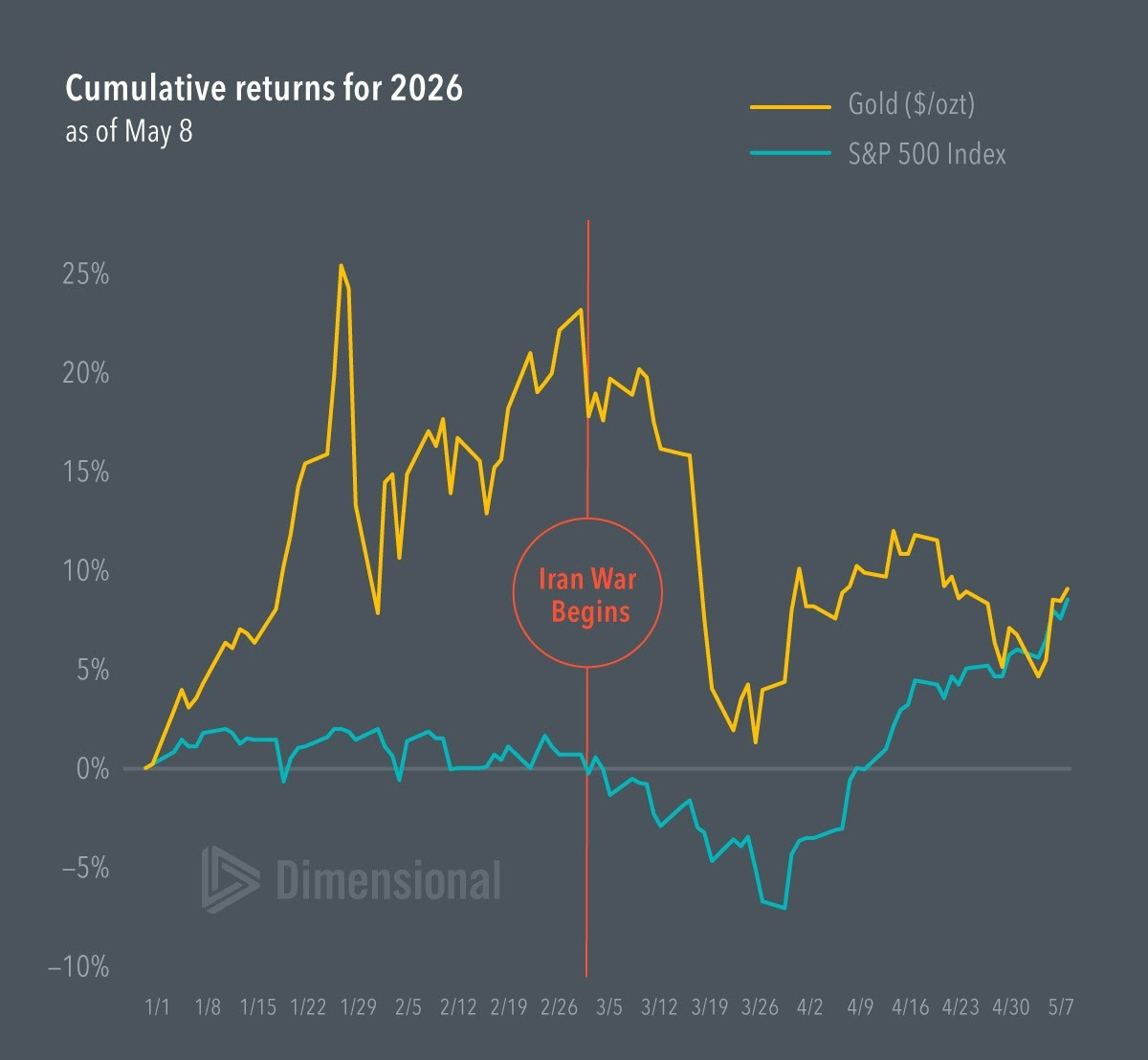  Past performance is not a guarantee of future results. Actual returns may be lower. In USD. S&P data © 2026 S&P Dow Jones Indices LLC, a division of S&P Global. Gold source: FactSet. Indices are not available for direct investment. 