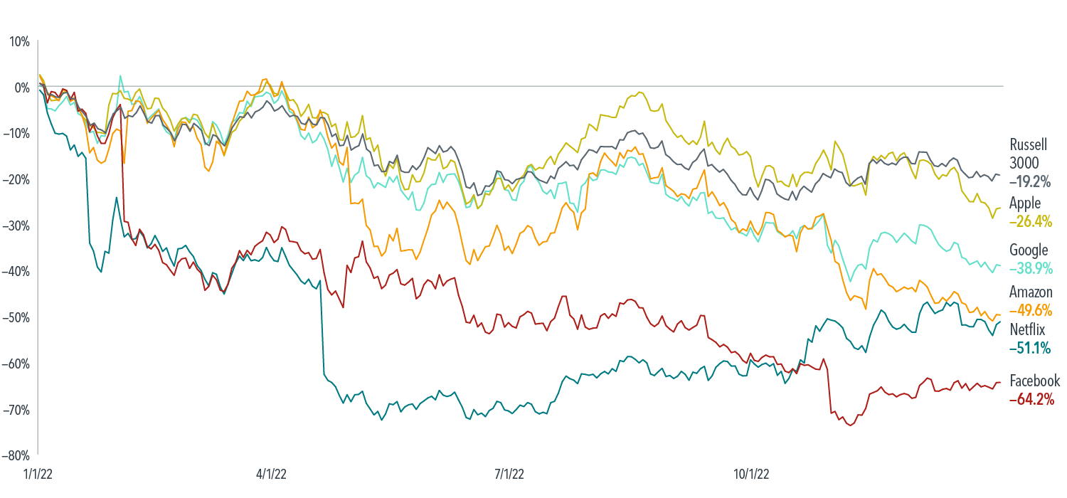  Past performance is no guarantee of future results. In USD. Cumulative returns, January 1, 2022–December 31, 2022. FAANG stock data source: Refinitiv. Facebook and Google now known as Meta and Alphabet, respectively. Frank Russell Company is the source and owner of the trademarks, service marks, and copyrights related to the Russell Indexes. Indices are not available for direct investment; therefore, their performance does not reflect the expenses associated with the management of an actual portfolio. 