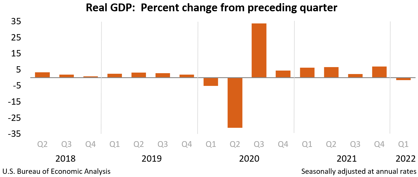 You can see the GDP changed rocked by the government response to Covid, and the economy coming back on in Q3 2020. Notice the relatively large positive change in Q4 ‘20 to Q4 ‘22 due to the government stimulus and continued reopening. 