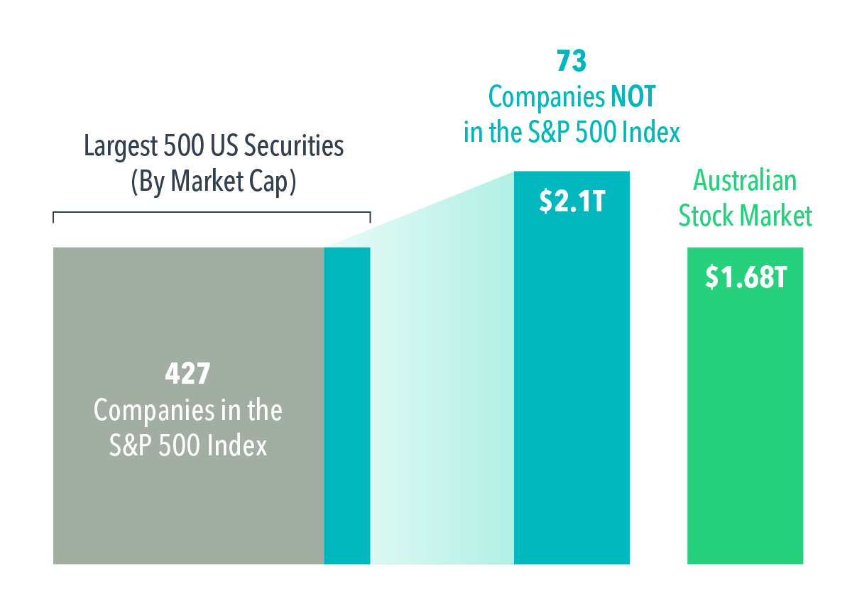  Market values in USD. Source: Dimensional using data from Russell, S&P, and MSCI.  Companies not in the S&P 500 Index are those in the top 500 stocks by market capitalization in the Russell 3000 Index as of February 29, 2024, but missing from the S&P 500 Index. The Russell 3000 is a market-cap-weighted index.  Indices are not available for direct investment. This information is intended for educational purposes and should not be considered a recommendation to buy or sell a particular security.  Frank Russell Company is the source and owner of the trademarks, service marks, and copyrights related to the Russell Indexes. All rights reserved. © 2024 S&P Dow Jones Indices LLC, a division of S&P Global. MSCI data © MSCI 2024, all rights reserved.&nbsp; 