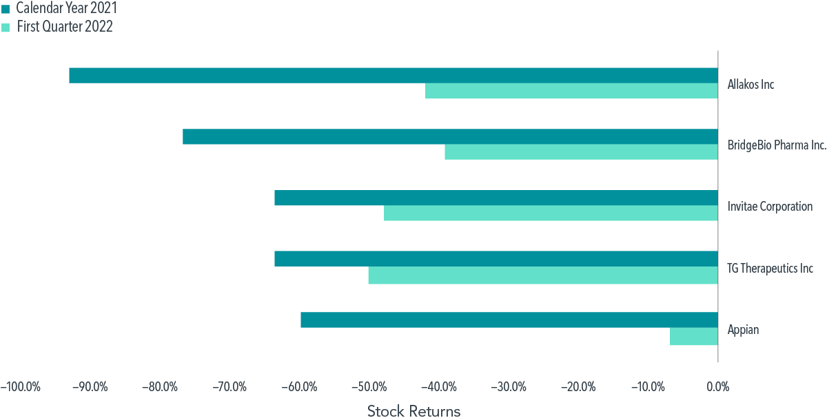   Past performance is not a guarantee of future results.  Returns are computed from the Russell 2000 Index’s published security weights and Dimensional-computed security returns. This information should not be considered a recommendation to buy or sell a particular security. Named securities may be held in accounts managed by Dimensional. The securities identified do not represent all securities purchased or sold for client accounts. Frank Russell Company is the source and owner of the trademarks, service marks, and copyrights related to the Russell Indexes. 