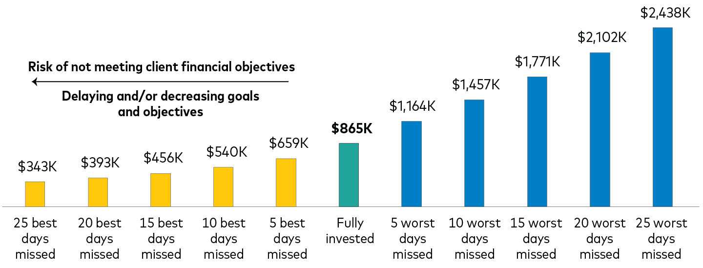   Past performance is no guarantee of future results. The performance of an index is not an exact representation of any particular investment, as you cannot invest directly in an index.   Notes: U.S. stocks as represented by the S&P 500 Index from June 1, 1996 to December 31, 1998, Dow Jones Wilshire 500 Index from January 1, 1999 to April 22, 2005, MSCI US Broad Market Index from April 23, 2005 to June 2, 2013, and CRSP US Total Market Index, thereafter. U.S. fixed income as represented by the Bloomberg Barclays U.S. Aggregate Bond Index from June 1, 1996 to December 31, 2009, and Bloomberg Barclays U.S. Aggregate Float Adjusted Index, thereafter. 60/40 portfolio as represented by a 60% allocation to U.S. stocks and 40% allocation to U.S. fixed income.  Source: Vanguard Investment Advisory Research Center analysis using data from FactSet and Morningstar, Inc. Data as of March 22, 2024. 