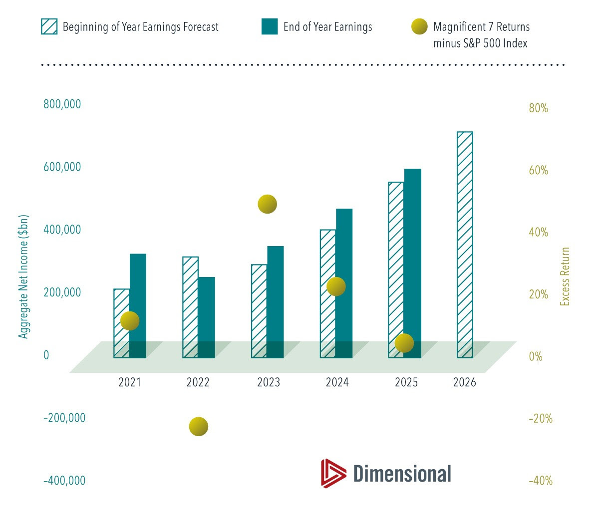   Past performance is not a guarantee of future results. Actual returns may be lower. In USD. Source: FactSet. Magnificent 7 returns are market capitalization weighted. The Magnificent 7 stocks include Alphabet, Amazon, Apple, Meta Platforms, Microsoft, Nvidia, and Tesla. Named securities may be held in accounts managed by Dimensional.  