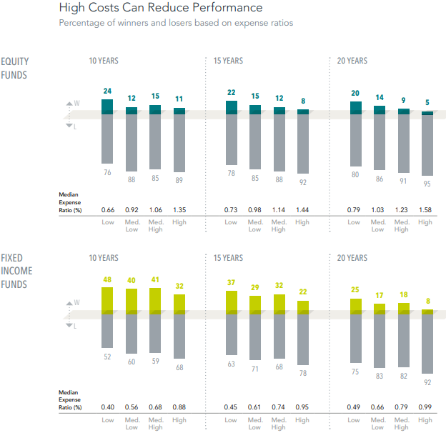  The sample includes US-domiciled funds at the beginning of the 10-, 15-, and 20-year periods ending December 31, 2025. Funds are sorted into quartiles within their category based on average expense ratio over the sample period. The chart shows the percentage of winner and loser funds by expense ratio quartile for each period. Winners are funds that survived and outperformed their benchmark over the period. Losers are funds that either did not survive or did not outperform their respective benchmark. High Costs Can Reduce Performance. Percentage of winners and losers based on expense ratios Past performance is no guarantee of future results. See The Fund Landscape Appendix for more information. US-domiciled mutual funds and US-domiciled ETFs are not generally available for distribution outside the US.  