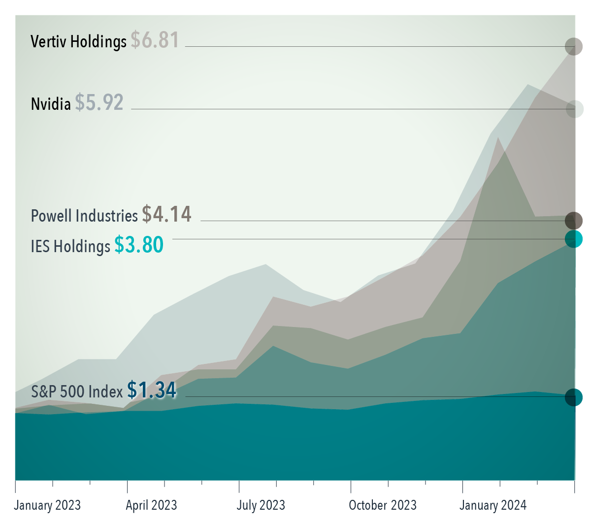  Past performance is no guarantee of future results. Indices are not available for direct investment. In USD. Stock returns from FactSet. S&P data © 2024 S&P Dow Jones Indices LLC, a division of S&P Global. All rights reserved. Data presented in the Growth of a Dollar chart is hypothetical and assumes reinvestment of income and no transaction costs or taxes. The chart is for illustrative purposes only and is not indicative of any investment. This information is intended for educational purposes and should not be considered a recommendation to buy or sell a particular security. Named securities may be held in accounts managed by Dimensional. 