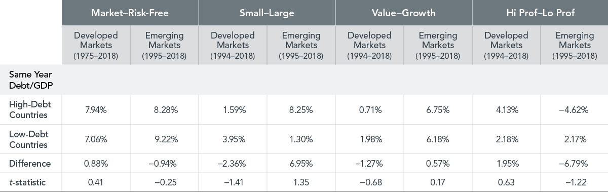  Past performance, including hypothetical performance, is no guarantee of future results. Actual returns may be lower.  Each year, countries are classified as either high- or low-debt depending on whether their debt/GDP was above or below that year’s median debt/GDP, defined separately for developed and emerging markets. The premium return for each group of countries is the average premium return of all countries in the group weighted by countries’ market capitalization weights over the contemporaneous year. Debt is general government debt (central government debt is used where general government debt is not available) provided by International Monetary Fund (2021). Shorter time periods are shown for some countries due to data availability. If a country does not have data extending for the full sample period, we use the longest data series available. Filters were applied to data retroactively and with the benefit of hindsight. Groups of stocks and their returns are hypothetical and are not representative of indices or actual strategies and do not reflect costs and fees associated with an actual investment. Please see the Data Appendix for more information. 