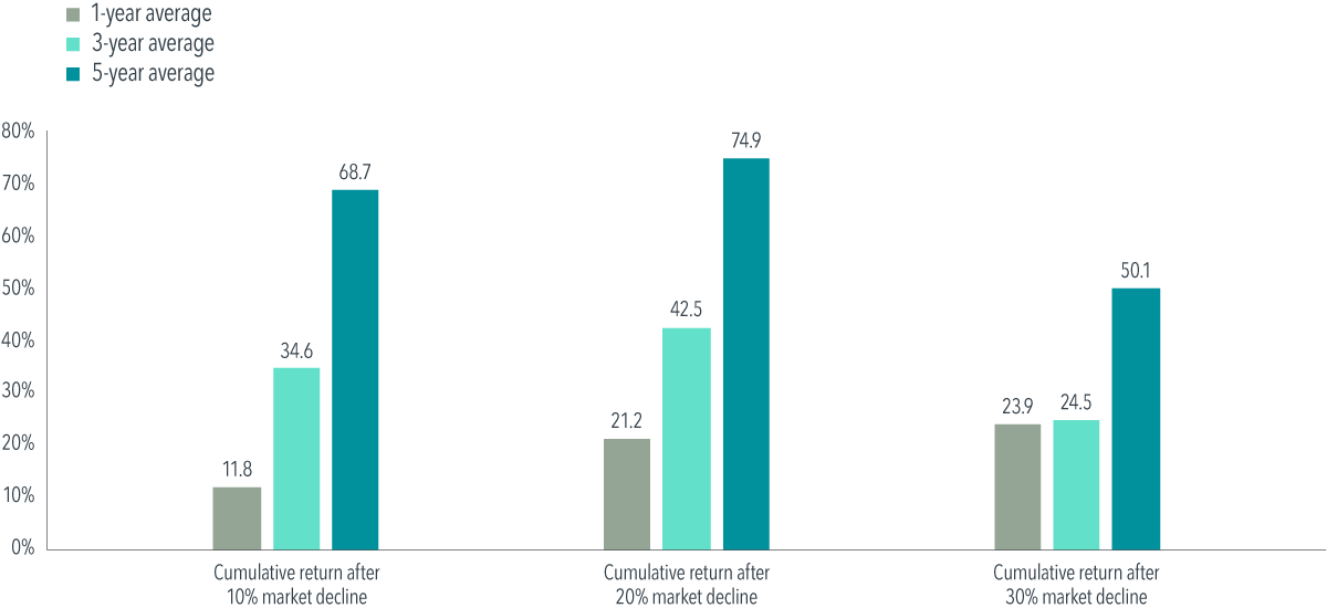   Past performance is no guarantee of future results. Actual returns may be lower. Short-term performance results should be considered in connection with longer-term performance results.  In USD. The Fama/French indices represent academic concepts that may be used in portfolio construction and are not available for direct investment or for use as a benchmark. Index returns are not representative of actual portfolios and do not reflect costs and fees associated with an actual investment. Total returns are calculated for the one-, three-, and five-year periods beginning the day after a downturn of 10%, 20%, or 30% from a new all-time high for the market. The bar chart shows the average total returns for the one-, three-, and five-year periods following the 10%, 20%, and 30% thresholds. For the 10% threshold, there are 30, 29, and 28 observations for the one-, three-, and five-year periods, respectively. For the 20% threshold, there are 16, 15, and 14 observations for the one-, three-, and five-year periods, respectively. For the 30% threshold, there are seven, seven, and six observations for one-, three-, and five-year periods, respectively. Eugene Fama and Ken French are members of the Board of Directors of the general partner of, and provide consulting services to, Dimensional Fund Advisors LP. Fama/French Total US Market Research Index: July 1926–present: Fama/French Total US Market Research Factor + One-Month US Treasury Bills. Source: Ken French website.  Results shown during periods prior to each index’s inception date do not represent actual returns of the respective index. Other periods selected may have different results, including losses. Backtested index performance is hypothetical and is provided for informational purposes only to indicate historical performance had the index been calculated over the relevant time periods. Backtested performance results assume the reinvestment of dividends and capital gains. 