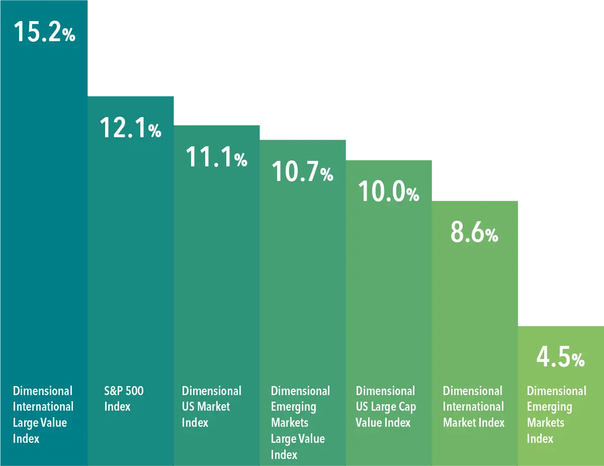  Past performance is not a guarantee of future results. Actual investment returns may be lower. In USD. The Dimensional indices represent academic concepts that may be used in portfolio construction and are not available for direct investment or for use as a benchmark. Index returns are not representative of actual portfolios and do not reflect costs and fees associated with an actual investment. See “Index Descriptions” below for descriptions of the Dimensional index data. S&P data © 2026 S&P Dow Jones Indices LLC, a division of S&P Global. Indices are not available for direct investment. 